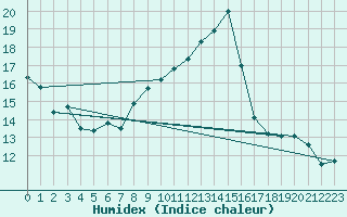 Courbe de l'humidex pour Thun