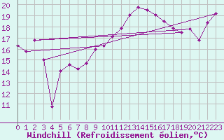 Courbe du refroidissement olien pour Cap Bar (66)
