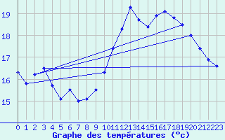 Courbe de tempratures pour Hyres (83)