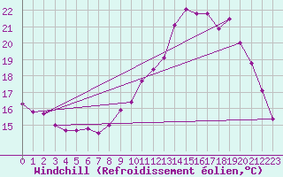 Courbe du refroidissement olien pour Brive-Souillac (19)