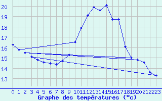 Courbe de tempratures pour Puissalicon (34)