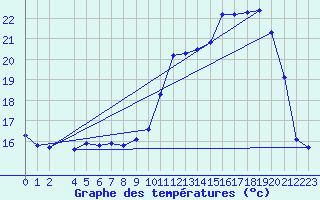 Courbe de tempratures pour Treize-Vents (85)