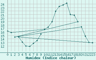 Courbe de l'humidex pour Chamonix-Mont-Blanc (74)