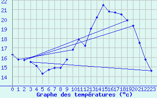 Courbe de tempratures pour Souprosse (40)