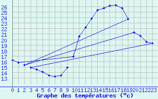 Courbe de tempratures pour Avord (18)