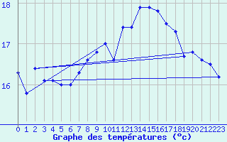 Courbe de tempratures pour Aytr-Plage (17)