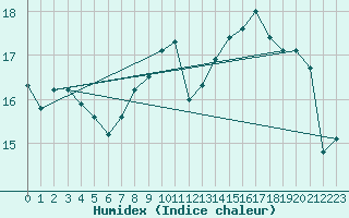 Courbe de l'humidex pour Sarzeau (56)