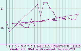 Courbe du refroidissement olien pour Saint-Brevin (44)