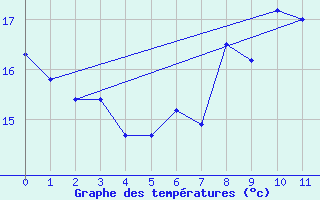 Courbe de tempratures pour Saint Catherine