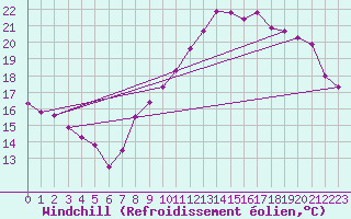 Courbe du refroidissement olien pour Toussus-le-Noble (78)