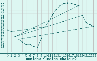 Courbe de l'humidex pour Mende - Chabrits (48)