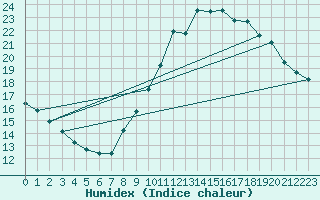 Courbe de l'humidex pour Pinsot (38)