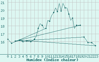 Courbe de l'humidex pour Scilly - Saint Mary's (UK)