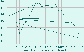 Courbe de l'humidex pour Alsancak