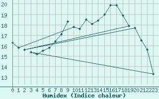 Courbe de l'humidex pour Aultbea