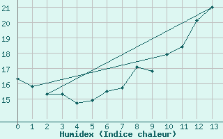 Courbe de l'humidex pour Lippstadt-Boekenfoer