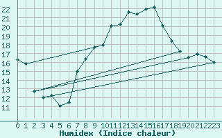 Courbe de l'humidex pour Nyon-Changins (Sw)