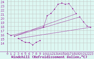 Courbe du refroidissement olien pour Saint-Sorlin-en-Valloire (26)