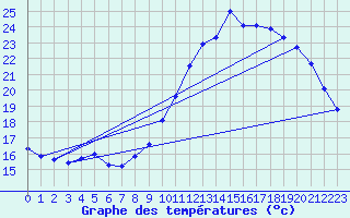 Courbe de tempratures pour Chatelus-Malvaleix (23)