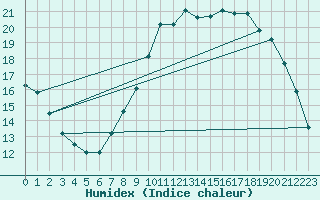 Courbe de l'humidex pour Grasque (13)