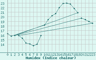 Courbe de l'humidex pour Trgueux (22)
