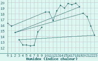 Courbe de l'humidex pour Brignogan (29)