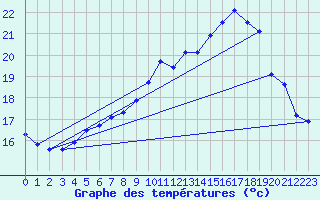 Courbe de tempratures pour Saint-Brieuc (22)