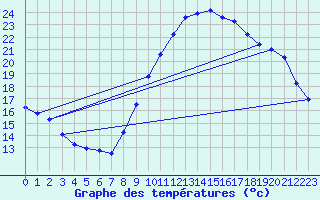 Courbe de tempratures pour Trgueux (22)