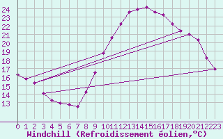 Courbe du refroidissement olien pour Trgueux (22)