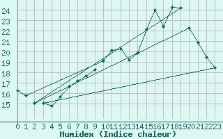 Courbe de l'humidex pour Corsept (44)