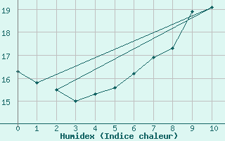 Courbe de l'humidex pour Aldersbach-Kriestorf