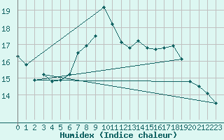 Courbe de l'humidex pour Arcen Aws