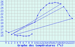 Courbe de tempratures pour Anse (69)