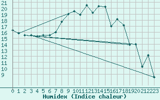 Courbe de l'humidex pour Messstetten