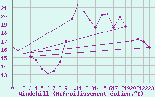 Courbe du refroidissement olien pour Dunkerque (59)
