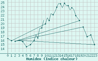 Courbe de l'humidex pour Hawarden