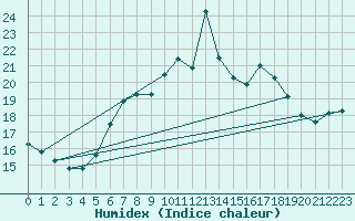 Courbe de l'humidex pour Constance (All)