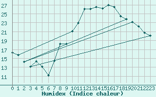 Courbe de l'humidex pour Bouligny (55)