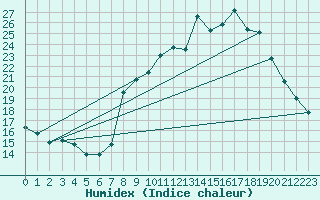 Courbe de l'humidex pour Chteau-Chinon (58)