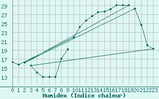 Courbe de l'humidex pour Bellefontaine (88)