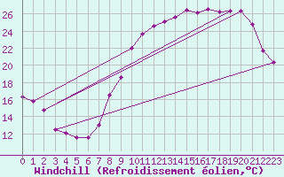 Courbe du refroidissement olien pour Orlans (45)