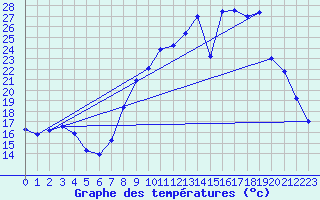 Courbe de tempratures pour Dounoux (88)