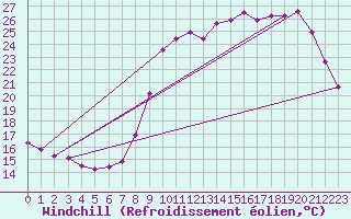 Courbe du refroidissement olien pour Saint-Martial-de-Vitaterne (17)