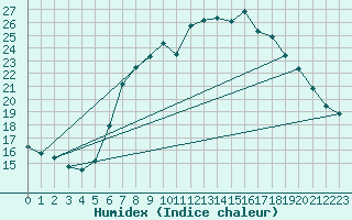 Courbe de l'humidex pour Kremsmuenster