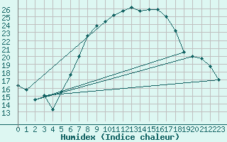 Courbe de l'humidex pour Heckelberg