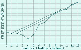 Courbe de l'humidex pour Emmendingen-Mundinge