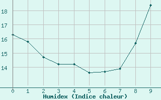 Courbe de l'humidex pour Scill (79)