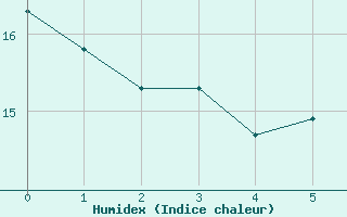 Courbe de l'humidex pour Lippstadt-Boekenfoer