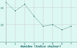 Courbe de l'humidex pour Drammen Berskog