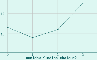 Courbe de l'humidex pour Varkaus Kosulanniemi